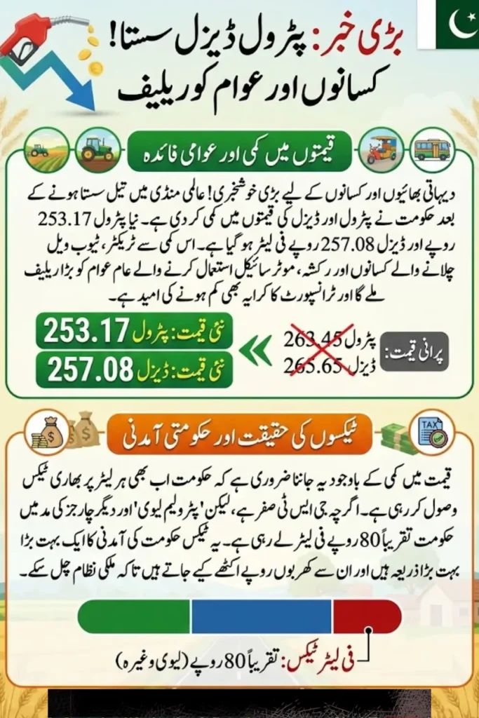 Petrol and Diesel Prices in Pakistan Reduced After OGRA Review and Global Market Trends