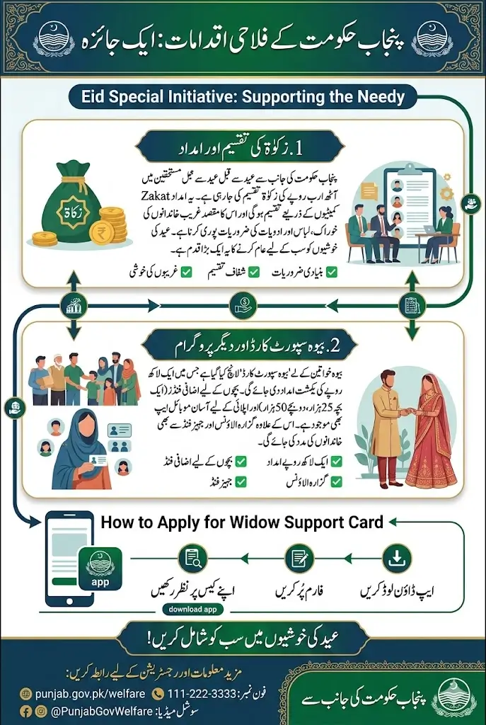 Punjab Government to Distribute Rs 8 Billion Zakat & Launch Widow Support Card with Additional Benefits