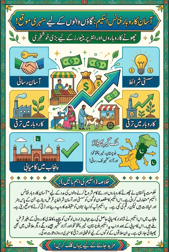 Asaan Karobar Finance Scheme A Successful Model for SME Growth in Pakistan