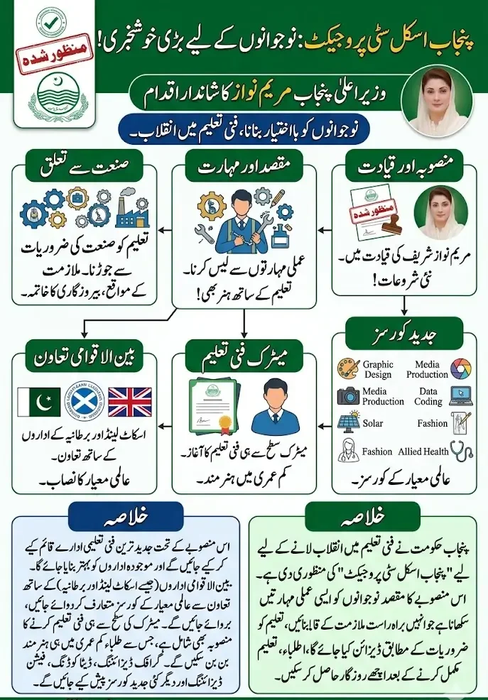 Punjab Skill City Project Approved A New Era of Technical Education and Youth Empowerment in Punjab