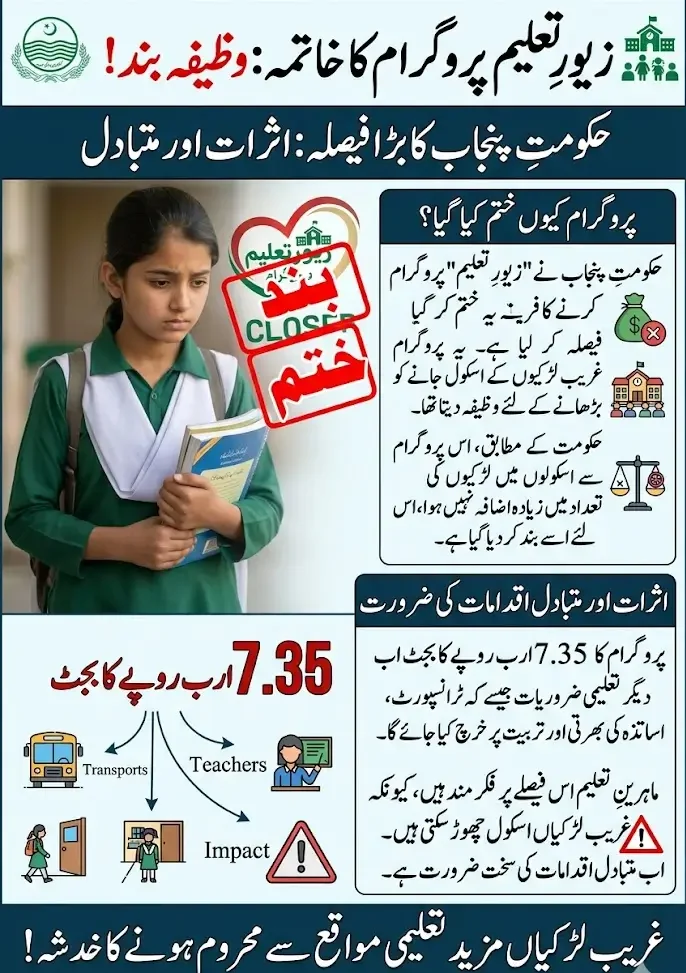 Zewar Taleem Program Closure Punjab Government Ends Stipend Scheme for Poor Girls Due to Poor Results