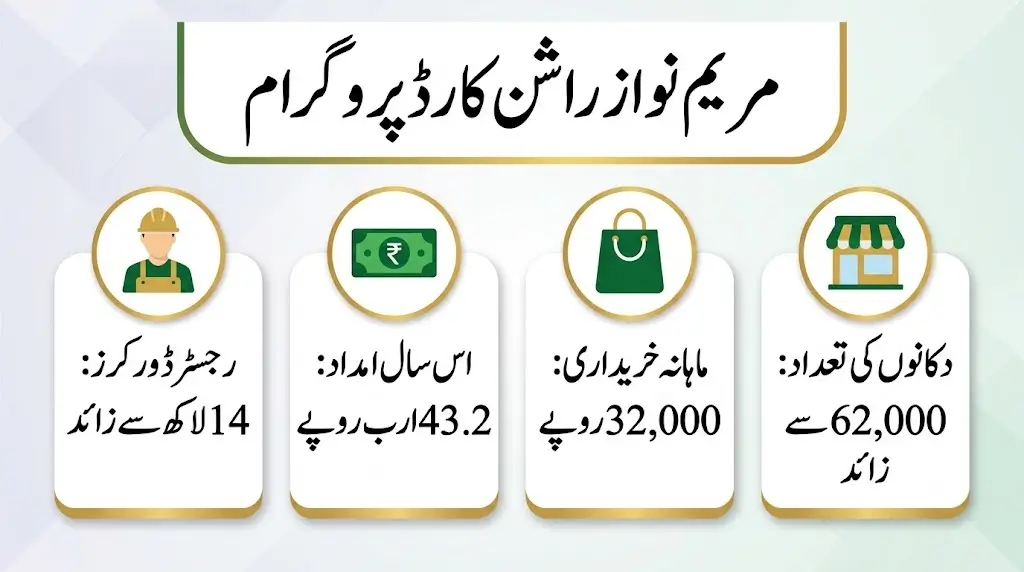 Maryam Nawaz Ration Card Program Major Relief for Punjab's Registered Workers