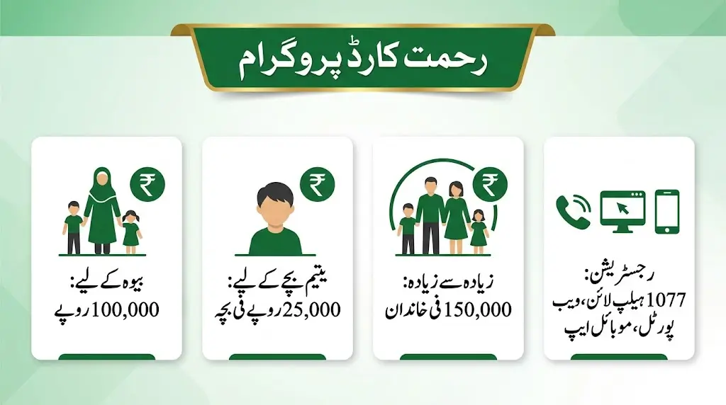 Punjab Rahmat Card Program Rs. 150,000 Relief for Widows & Orphans