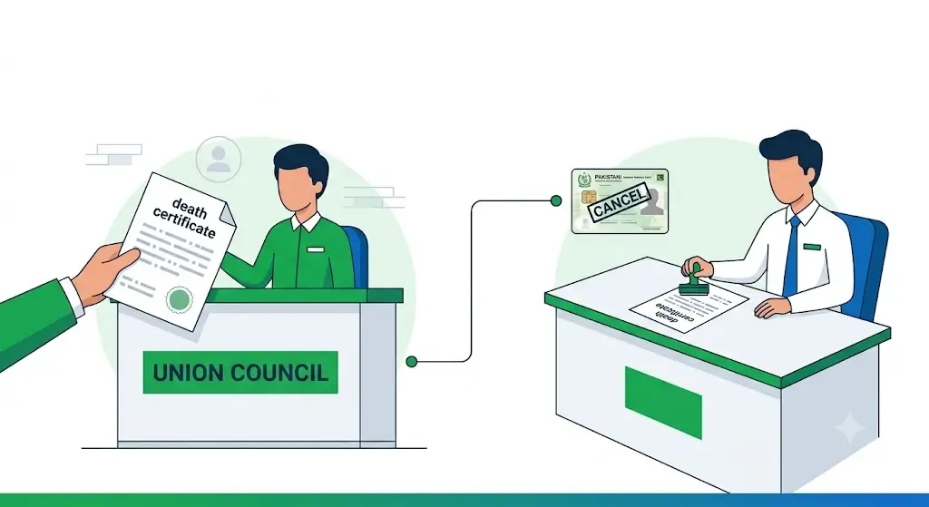 NADRA Succession Certificate CNIC Cancellation Is the First Step
