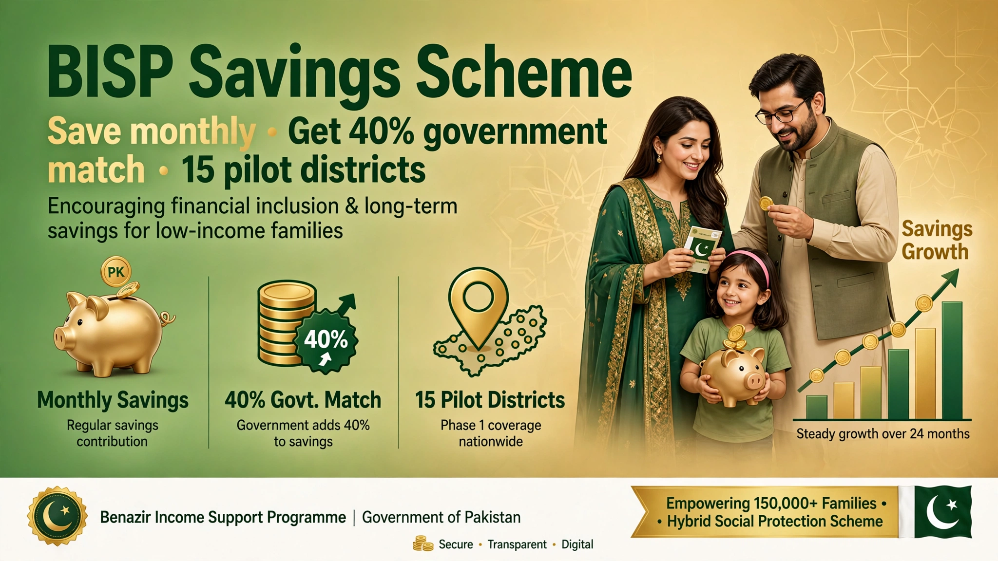 BISP Savings Scheme 2026 40 percent matching grant pilot districts