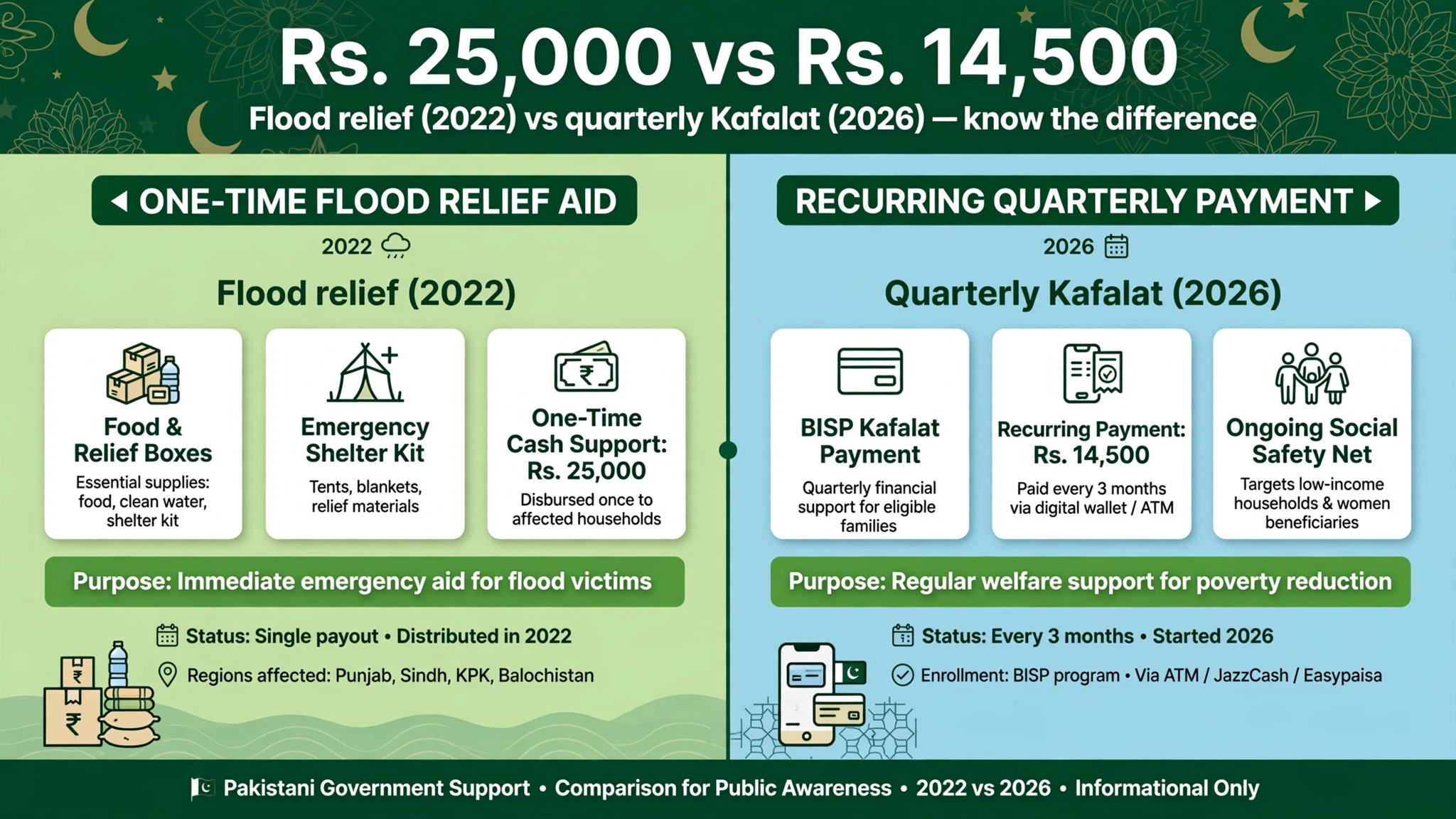 Ehsaas program 25000 vs 14500 payment difference 2026